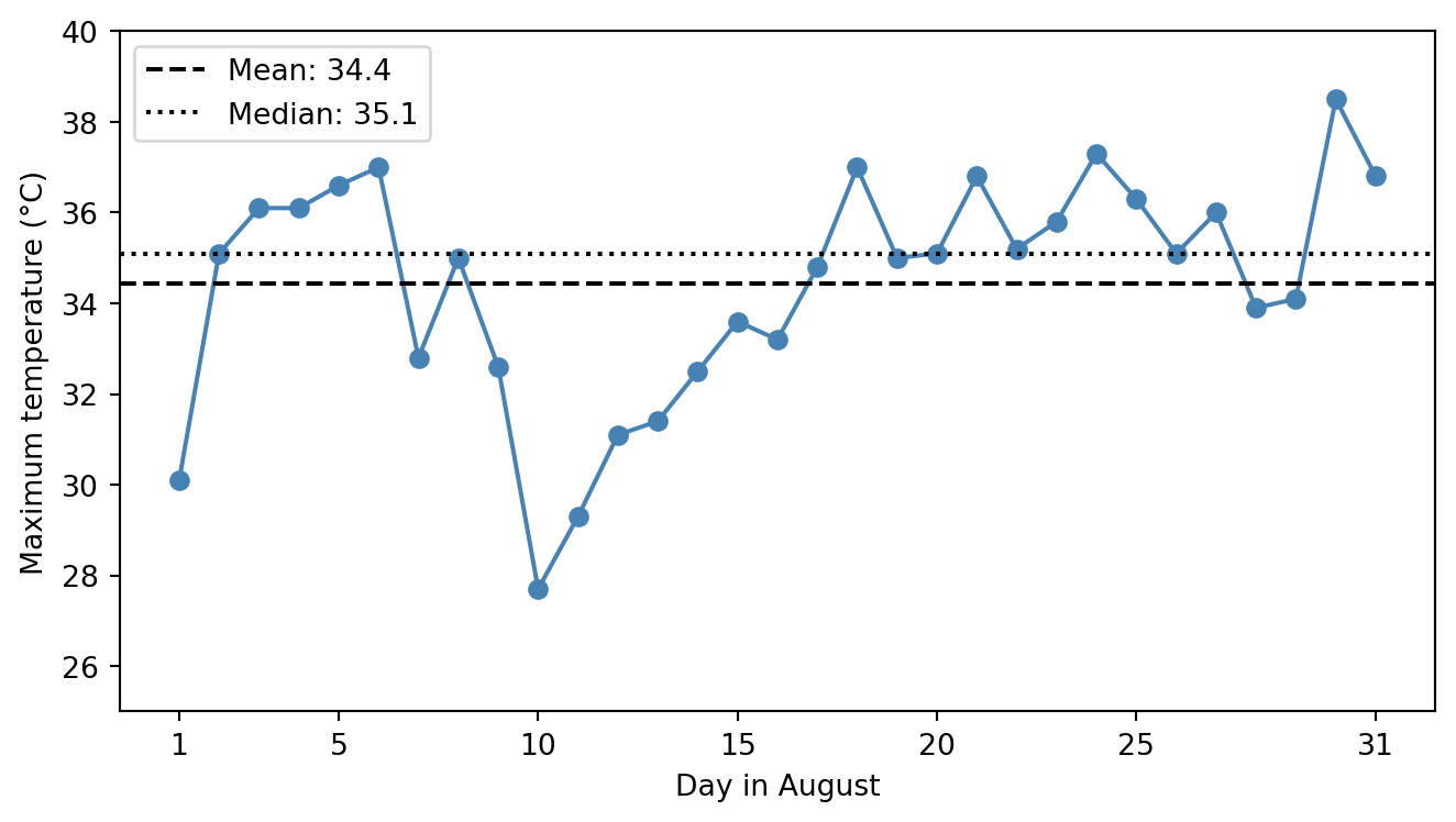 8月1日から31日までの最高気温の折れ線グラフ．値は27.7℃から38.5℃まで変動し，平均値約34.4℃を破線，中央値35.1℃を点線で示している．