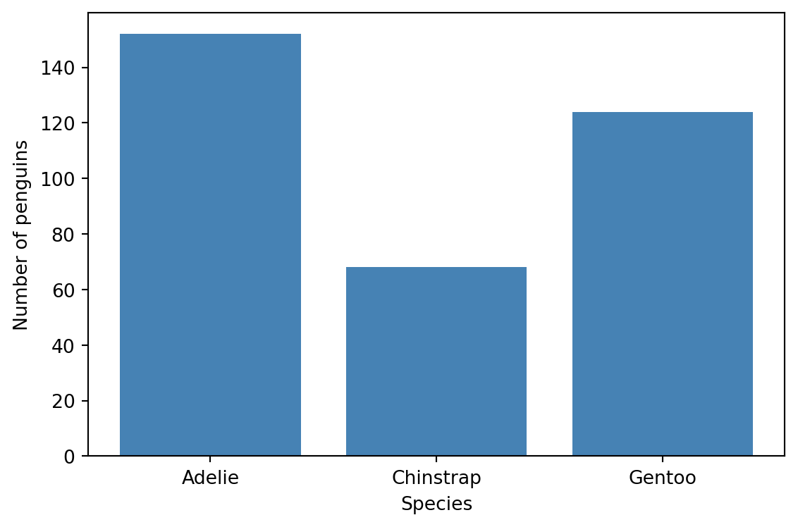 Adelie 152羽，Chinstrap 68羽，Gentoo 124羽の棒グラフ．
