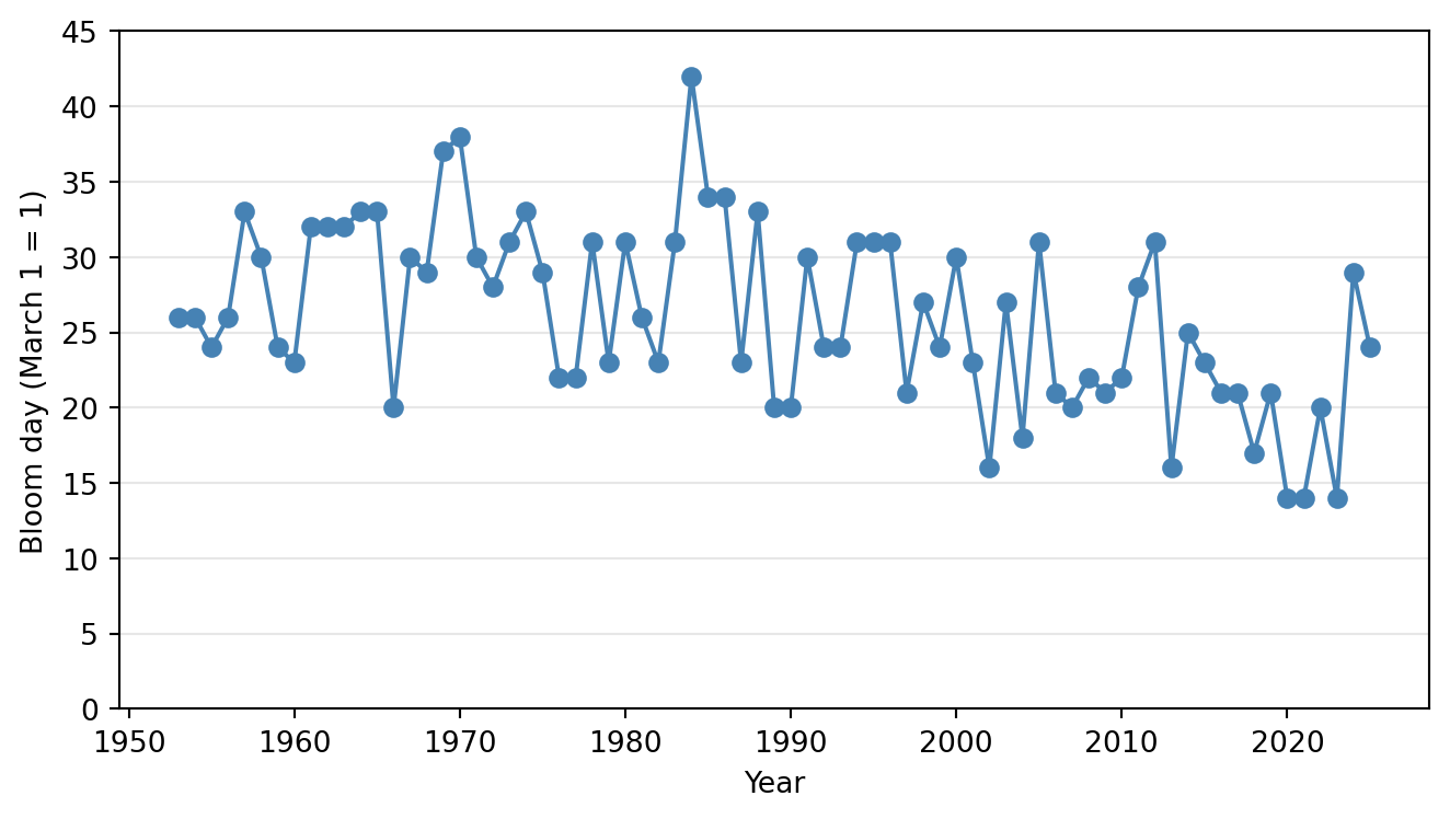 1953年から2025年までの東京の開花日の折れ線グラフ．値は年によって14から42の間で大きく上下し，2000年ごろから低い値の年が多くなる．最も遅いのは1984年の42（4月11日），最も早いのは2020年，2021年，2023年の14（3月14日）．