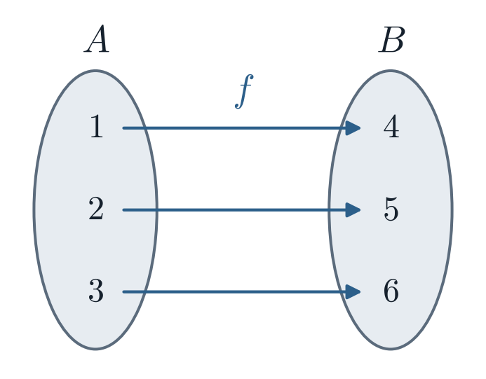 左の楕円は集合 A で，要素 1，2，3 を含む。右の楕円は集合 B で，要素 4，5，6 を含む。f と書かれた矢印が 1 から 4，2 から 5，3 から 6 へ向かう。