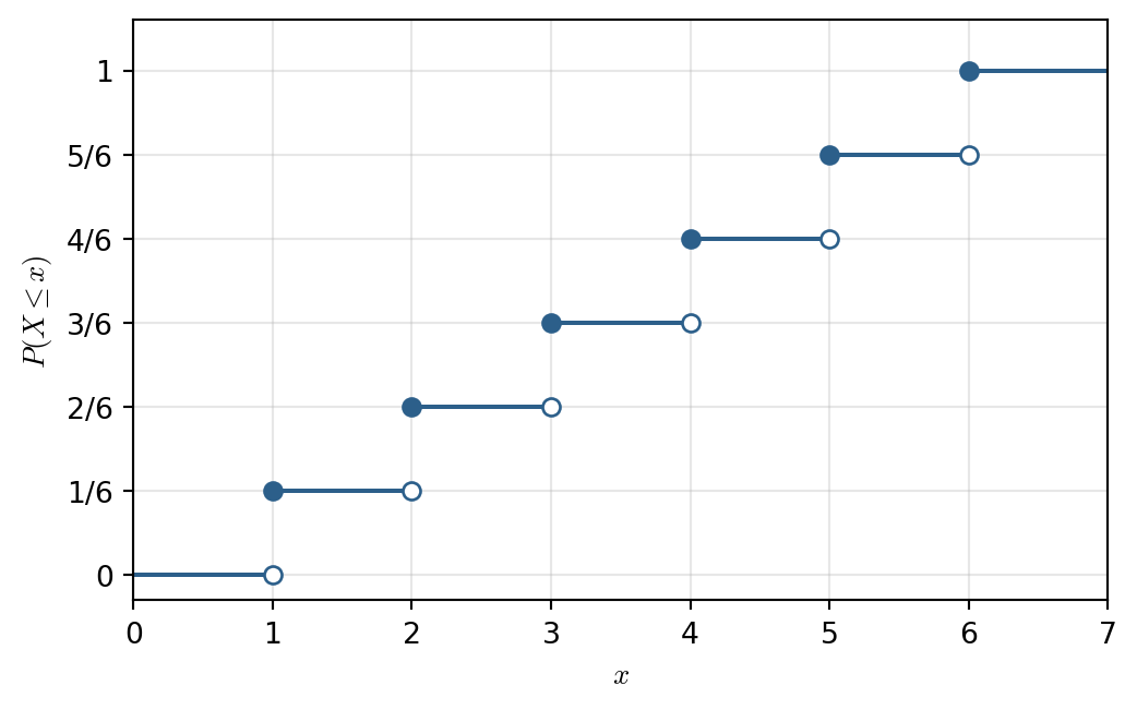 横軸は x，縦軸は P(X ≤ x)．x < 1 では 0 で，x が 1，2，…，6 に達するたびに 1/6 ずつ増え，x ≥ 6 では 1 となる階段状のグラフ．