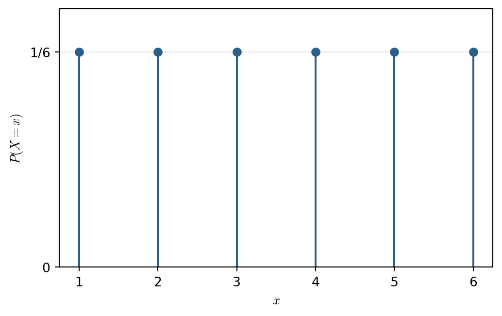 横軸は x の値 1 から 6，縦軸は P(X = x)．6 本の棒の高さはすべて 1/6 で等しい．