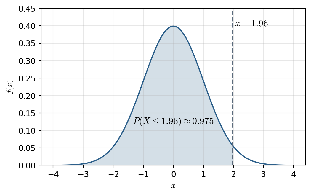 標準正規分布の確率密度曲線のうち，x = 1.96 の破線より左側の部分が塗りつぶされている．塗りつぶした部分の面積は約 0.975．