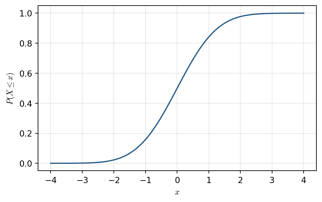 横軸は x で −4 から 4，縦軸は P(X ≤ x)．0 から 1 へ滑らかに増加する S 字形の曲線で，x = 0 で 0.5 をとる．