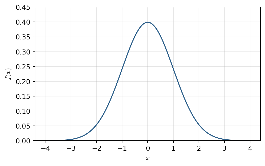 横軸は x で −4 から 4，縦軸は f(x)．x = 0 で最大値約 0.4 をとる左右対称の釣り鐘形の曲線．
