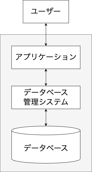データベースシステム