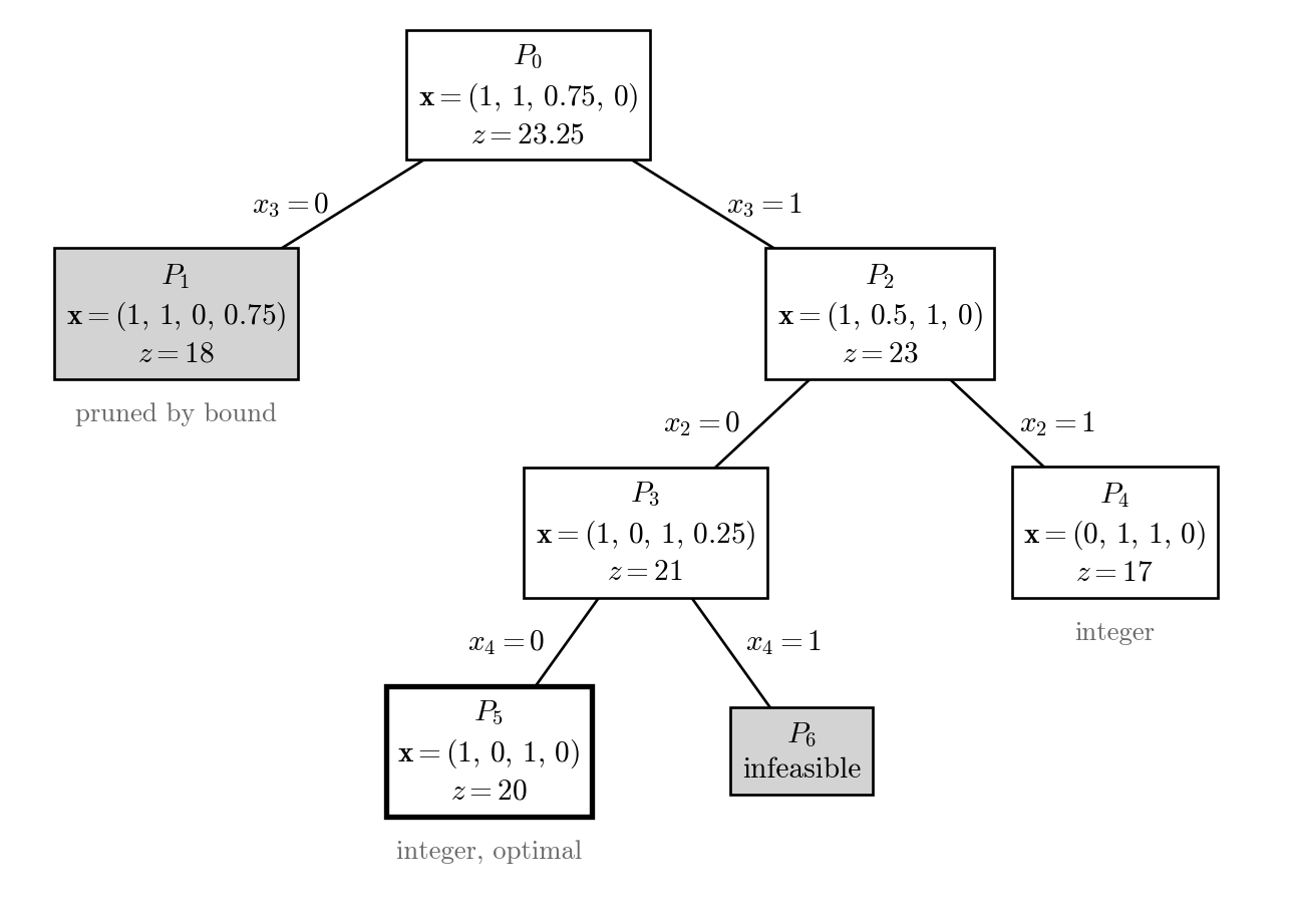A tree of seven boxes, P0 to P6, connected by lines and drawn in black, white, and gray. The root P0 at the top has x = (1, 1, 0.75, 0) and z = 23.25. The branch x3 = 0 leads to the gray box P1 with x = (1, 1, 0, 0.75) and z = 18, labeled pruned by bound. The branch x3 = 1 leads to P2 with x = (1, 0.5, 1, 0) and z = 23. From P2, the branch x2 = 0 leads to P3 with x = (1, 0, 1, 0.25) and z = 21, and the branch x2 = 1 leads to P4 with x = (0, 1, 1, 0) and z = 17, labeled integer. From P3, the branch x4 = 0 leads to P5 with x = (1, 0, 1, 0) and z = 20, which has a thick border and is labeled integer, optimal, and the branch x4 = 1 leads to the gray box P6, labeled infeasible.