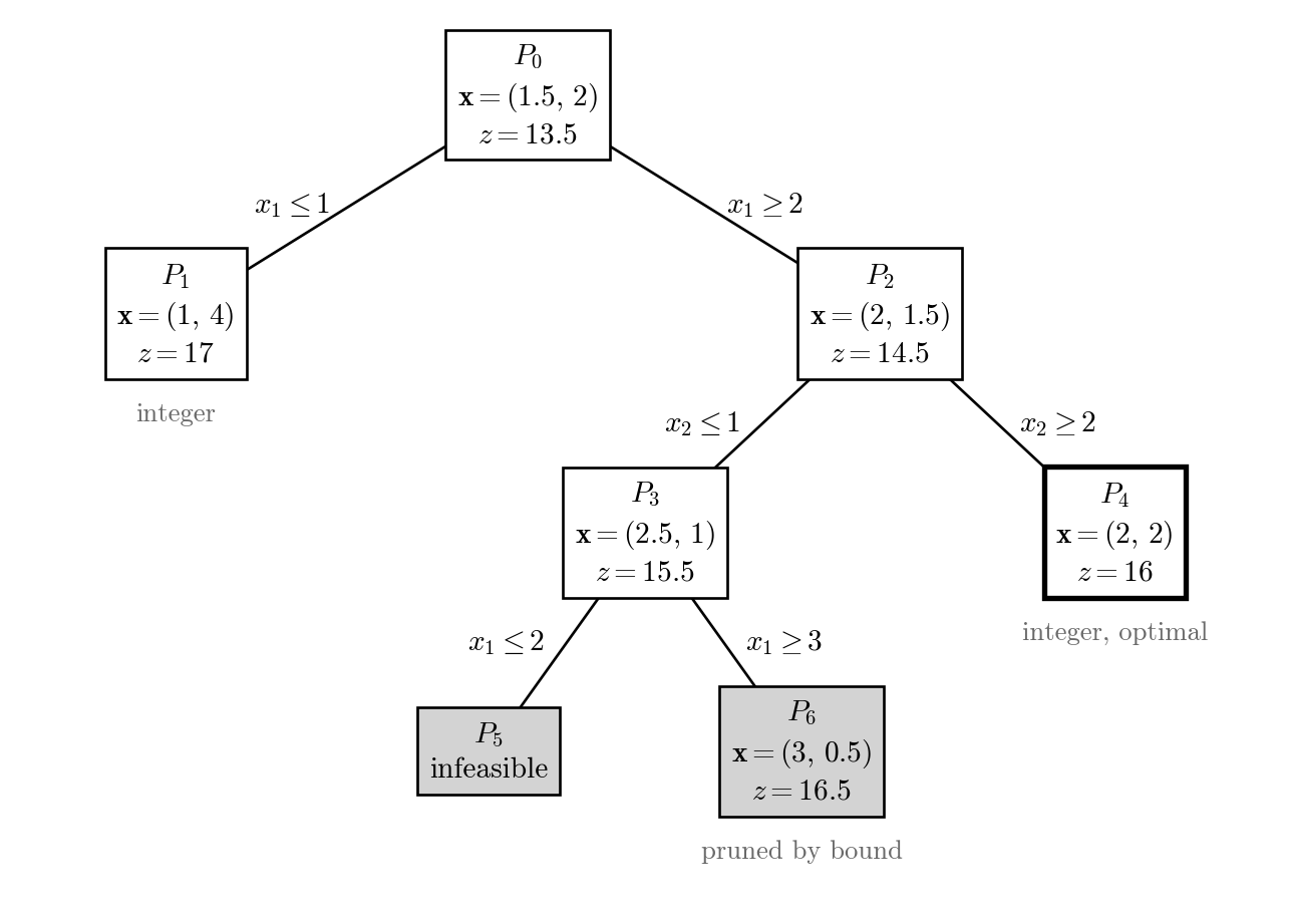 A tree of seven boxes, P0 to P6, connected by lines and drawn in black, white, and gray. The root P0 at the top has x = (1.5, 2) and z = 13.5. The branch x1 ≤ 1 leads to P1 with x = (1, 4) and z = 17, labeled integer. The branch x1 ≥ 2 leads to P2 with x = (2, 1.5) and z = 14.5. From P2, the branch x2 ≤ 1 leads to P3 with x = (2.5, 1) and z = 15.5, and the branch x2 ≥ 2 leads to P4 with x = (2, 2) and z = 16, which has a thick border and is labeled integer, optimal. From P3, the branch x1 ≤ 2 leads to the gray box P5, labeled infeasible, and the branch x1 ≥ 3 leads to the gray box P6 with x = (3, 0.5) and z = 16.5, labeled pruned by bound.