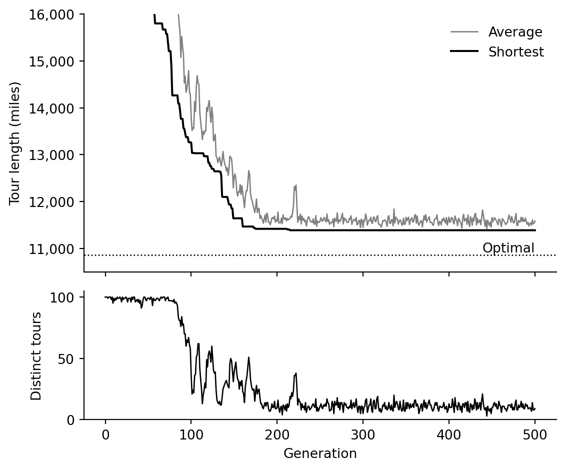 Two line charts sharing a horizontal axis of generations from 0 to 500. The top chart shows tour lengths from 10,500 to 16,000 miles, with a dotted horizontal line labeled Optimal at 10,861 miles. A black step line for the shortest tour enters the chart at generation 58, falls to 13,262 miles at generation 100, drops in many steps to 11,467 miles at generation 160, and reaches 11,388 miles at generation 215, where it stays. A gray line for the average tour length enters the chart at generation 86, stays up to about 1,800 miles above the black line until generation 225, and stays within 450 miles of the black line from generation 225 on. The bottom chart shows the number of distinct tours, from 0 to 100. It stays above 75 until generation 90, falls to 21 at generation 101, varies between 4 and 62 until generation 225, and stays between 3 and 21 from generation 225 to 500.