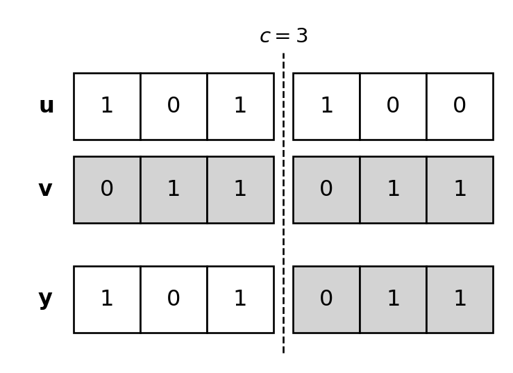 Three rows of six boxes labeled u, v, and y from top to bottom, with a dashed vertical line labeled c = 3 between the third and fourth boxes. Row u is white with 1, 0, 1, 1, 0, 0. Row v is gray with 0, 1, 1, 0, 1, 1. Row y has the first three boxes of u in white, 1, 0, 1, followed by the last three boxes of v in gray, 0, 1, 1.