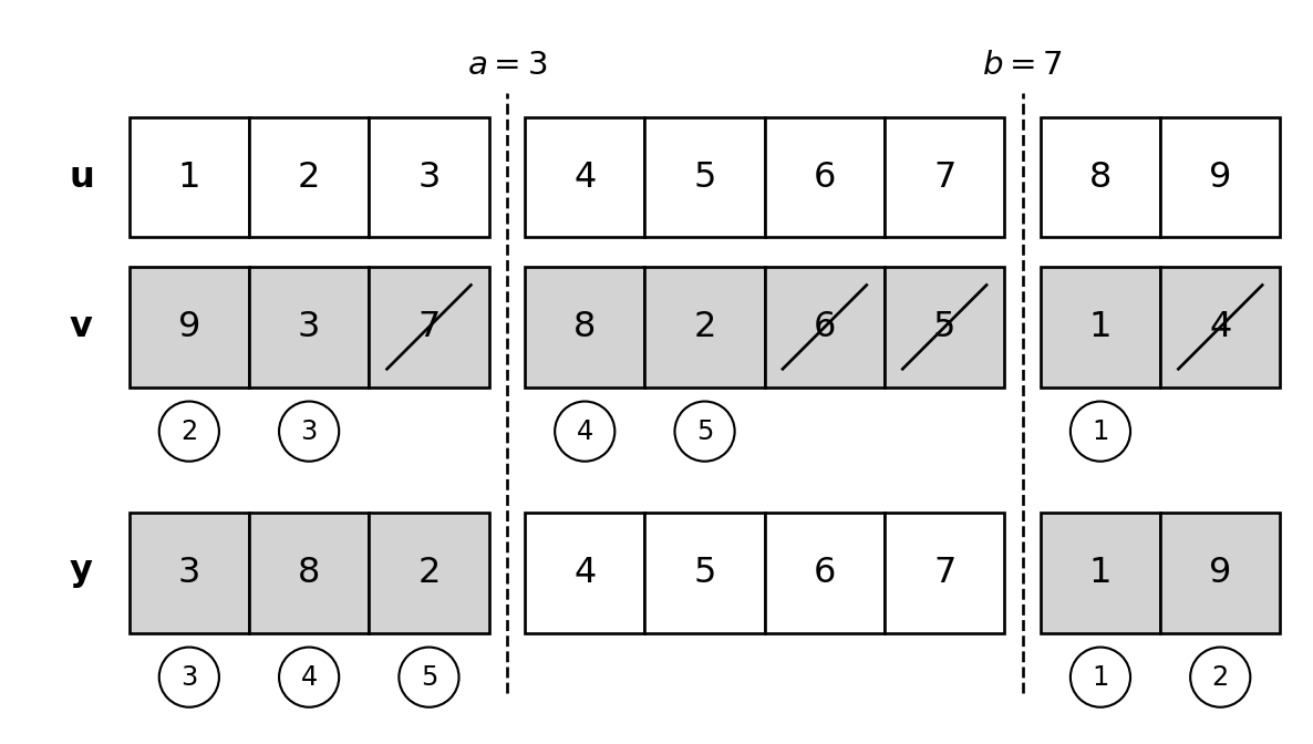 Three rows of nine boxes, labeled u, v, and y from top to bottom, with dashed vertical lines labeled a = 3 and b = 7 after the third and seventh boxes. Row u has white boxes with the cities 1 to 9. Row v has gray boxes with 9, 3, 7, 8, 2, 6, 5, 1, 4, and the boxes with 7, 6, 5, and 4 are crossed out. Below the boxes with 1, 9, 3, 8, and 2 in row v are the circled numbers 1 to 5, in this order. Row y has gray boxes with 3, 8, 2, white boxes with 4, 5, 6, 7, and gray boxes with 1, 9. Below the gray boxes with 1, 9, 3, 8, and 2 in row y are the circled numbers 1 to 5, in this order.