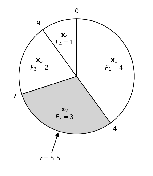 A circle divided into four sectors, drawn clockwise from the top: x1 with F1 = 4, x2 with F2 = 3, x3 with F3 = 2, and x4 with F4 = 1, covering 40%, 30%, 20%, and 10% of the circle. The sector boundaries are labeled 0 at the top, then 4, 7, and 9. An arrow labeled r = 5.5 points at the circumference inside the sector of x2, which is shaded gray.