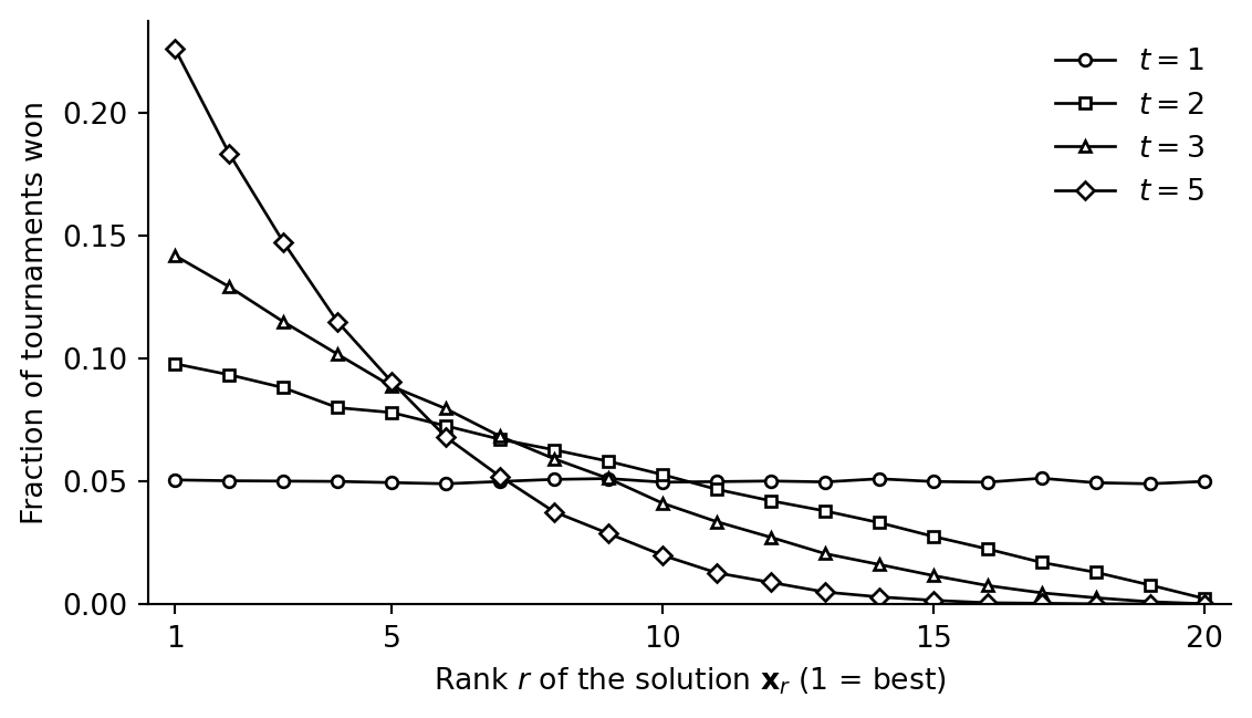 Line chart of the fraction of tournaments won by each of 20 solutions against its rank, from 1 (best) to 20 (worst), with one black line and marker type for each tournament size t = 1, 2, 3, and 5. For t = 1, the line is flat at about 0.05. For t = 2, it decreases almost linearly from about 0.10 at rank 1 to nearly 0 at rank 20. For t = 3, it starts at about 0.14 and decreases faster. For t = 5, it starts at about 0.23, falls below 0.05 at rank 8, and is nearly 0 from rank 15 on.