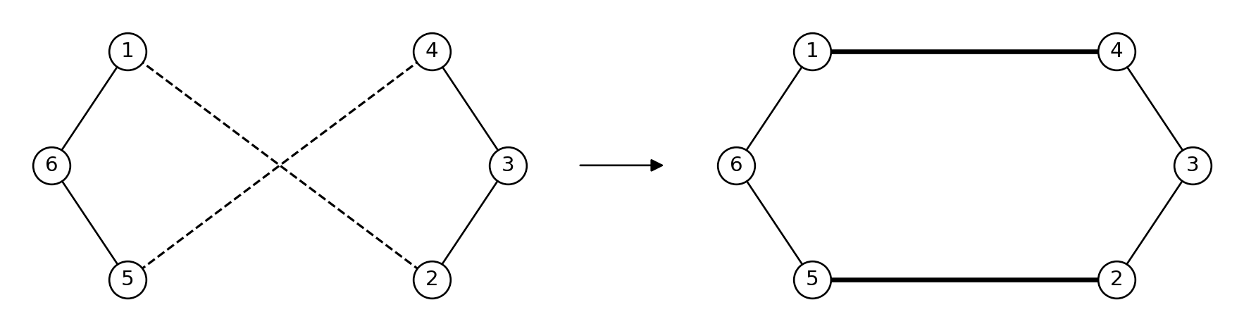 Two six-city tours shown side by side in black and white, with an arrow pointing from the left tour to the right tour. Before the exchange, the tour is 1-2-3-4-5-6-1, with crossing dashed edges 1-2 and 4-5. After the exchange, the tour is 1-4-3-2-5-6-1, with new thick solid edges 1-4 and 2-5. Unchanged edges are thin solid lines.