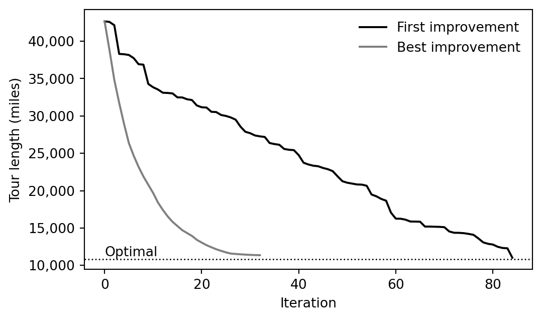 Line chart of tour length in miles against iteration. Both lines start at 42,650 miles. The best improvement line drops steeply and levels off at 11,369 miles after 32 iterations. The first improvement line decreases more slowly and ends at 11,033 miles after 84 iterations. A dotted horizontal line marks the optimal length of 10,861 miles.