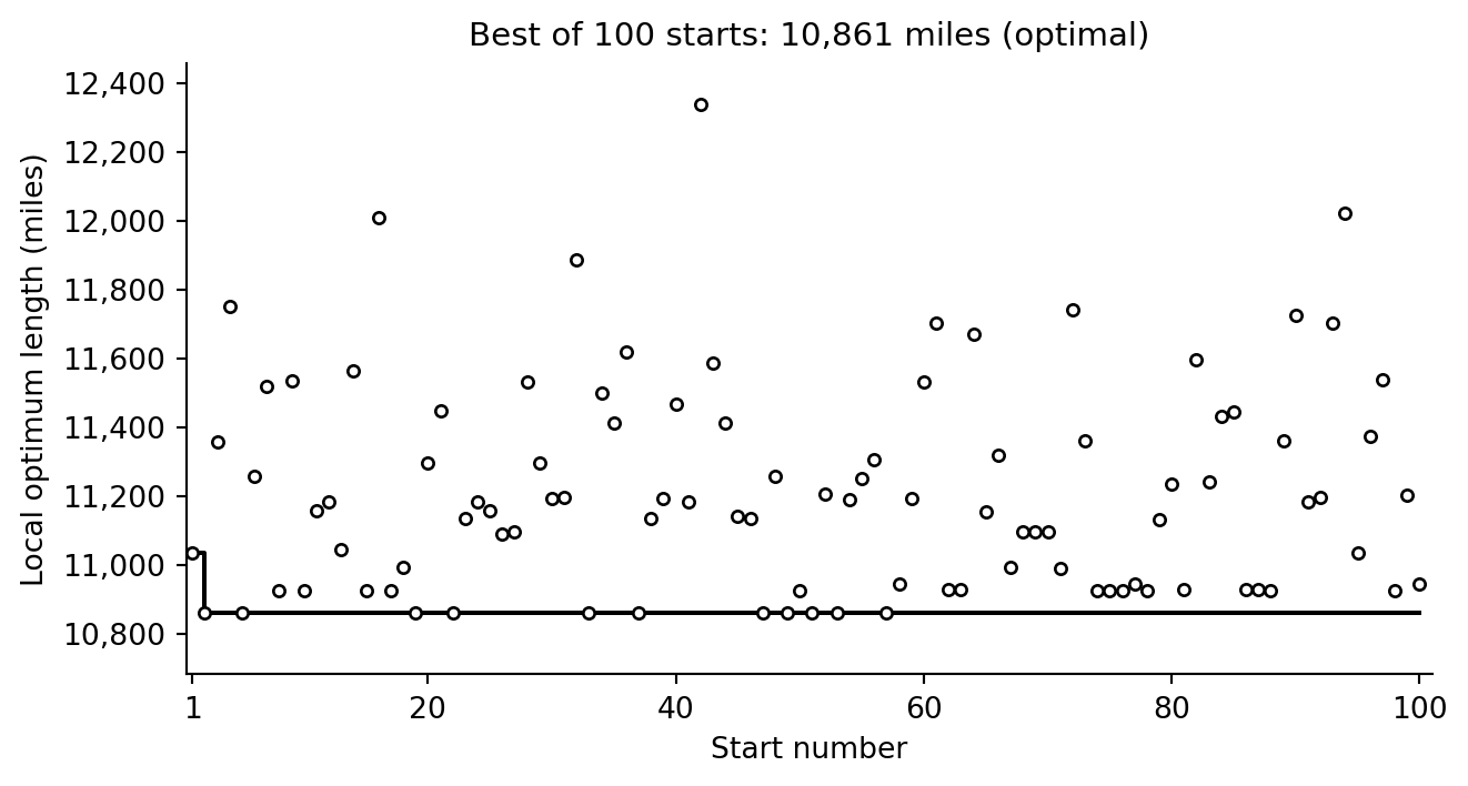 Titled Best of 100 starts: 10,861 miles (optimal). Open circles show the tour lengths returned by 100 local searches, almost all between 10,861 and 11,800 miles. A black step line labeled Best so far falls from 11,033 miles at start 1 to the known optimum of 10,861 miles at start 2 and stays there, even though many later runs return longer tours.