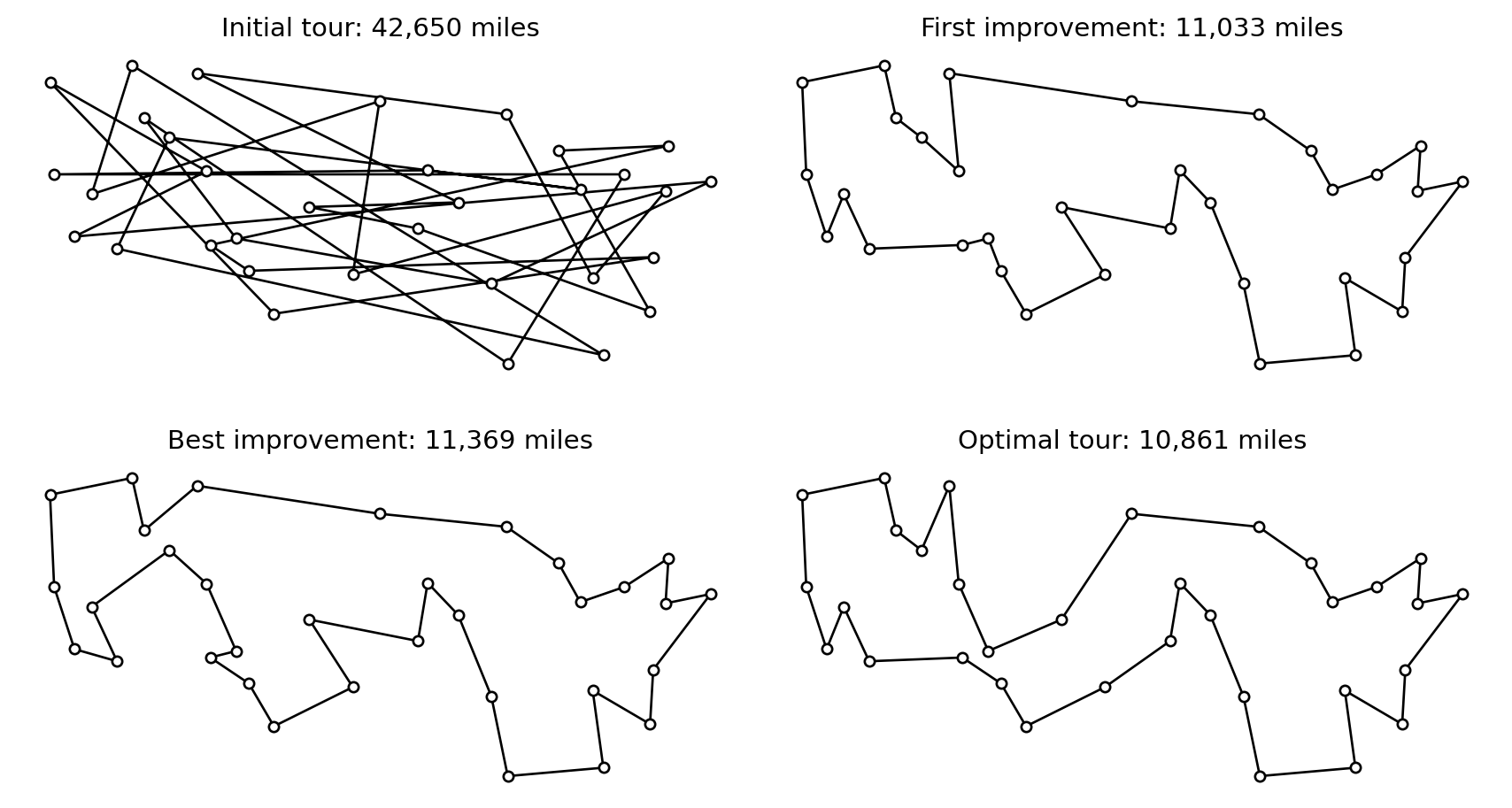 Four maps of the same 33 cities in the United States, each with a closed tour drawn in black. The random initial tour of 42,650 miles is a tangle of long crossing lines. The tours found by first improvement (11,033 miles) and best improvement (11,369 miles) are loops without crossings, as is the optimal tour (10,861 miles). The three loops differ in a few places.