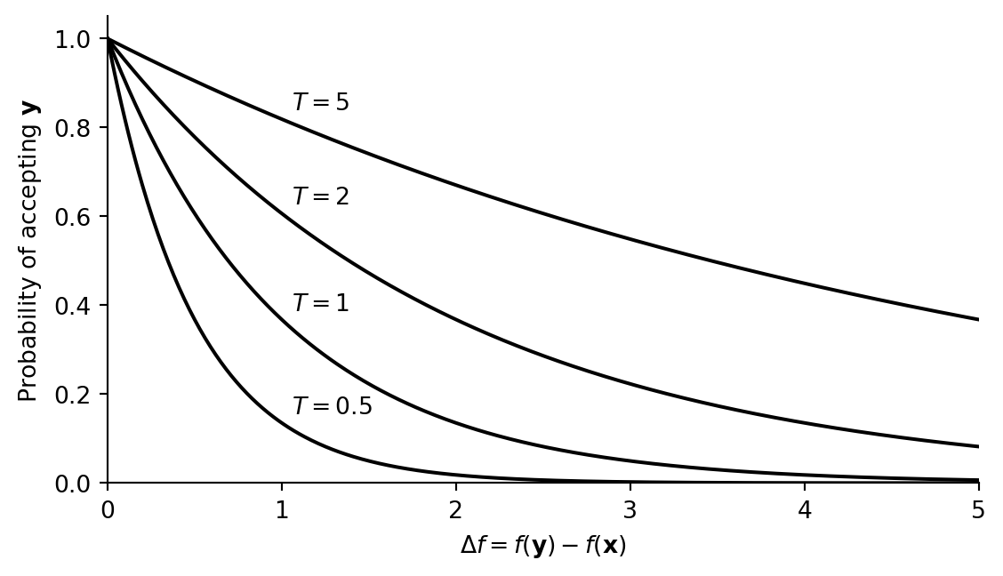 Line chart of the probability of accepting a worse solution against the difference Δf = f(y) − f(x), from 0 to 5, with one black curve for each temperature T = 0.5, 1, 2, and 5. All four curves start at probability 1 when the difference is 0 and decrease toward 0 as the difference grows. A higher temperature gives a higher curve: at a difference of 1, the probabilities are 0.14, 0.37, 0.61, and 0.82. At a difference of 5, the curves for T = 0.5 and T = 1 are nearly 0, while the curve for T = 5 is still at 0.37.