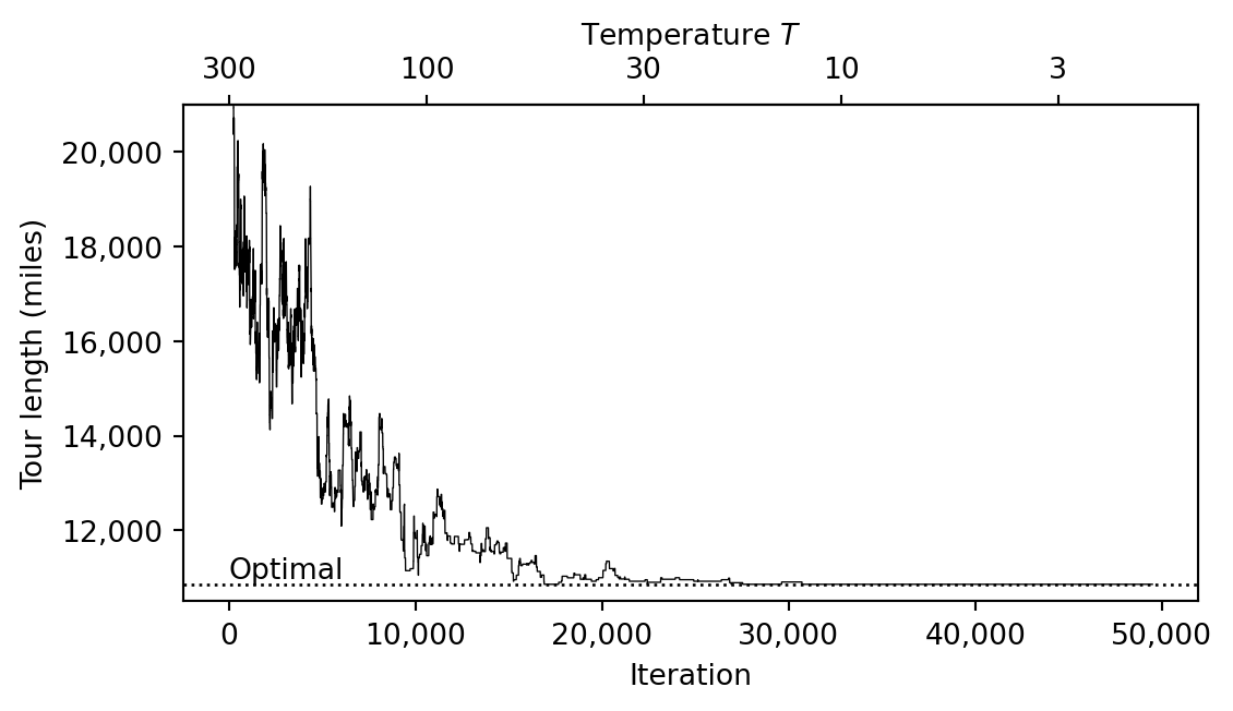 Line chart of the length of the current tour in miles against iteration, from 0 to 49,500, with a second horizontal axis at the top showing the temperature: 300 at iteration 0, 100 near iteration 10,600, 30 near 22,200, 10 near 32,800, and 3 near 44,400. The vertical axis runs from 10,500 to 21,000 miles, so the start of the line at 42,650 miles is cut off. Between iterations 500 and 10,000, the line goes up and down between about 11,100 and 20,200 miles. The swings shrink as the temperature falls. The line first touches the dotted line of the optimal length, 10,861 miles, near iteration 17,000, rises above it again, and stays on it from about iteration 30,700 to the end.