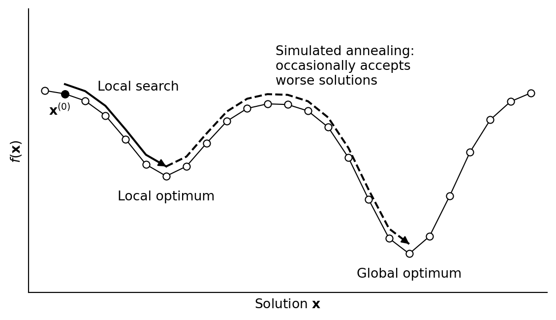 Line chart of the objective value f(x) of 25 solutions, drawn as open circles connected by a thin line, with no axis ticks. The line has two valleys separated by a ridge: a shallow valley on the left, whose lowest circle is labeled Local optimum, and a deeper valley on the right, whose lowest circle is labeled Global optimum. A thick solid arrow labeled Local search starts at the filled circle x(0), the second circle from the left, and goes down the left valley to the local optimum. A dashed arrow starts at the local optimum, climbs over the ridge, and goes down to the global optimum. It is labeled Simulated annealing: occasionally accepts worse solutions.