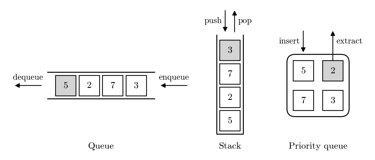 Three diagrams side by side, labeled Queue, Stack, and Priority queue. In the queue, four boxes with 5, 2, 7, and 3 from left to right lie between two horizontal lines that are open at both ends, and the box with 5 is gray. An arrow labeled enqueue points into the right end, and an arrow labeled dequeue points out of the left end. In the stack, four boxes with 5, 2, 7, and 3 from bottom to top lie in a container that is open at the top, and the box with 3 is gray. Above the opening, an arrow labeled push points down, and an arrow labeled pop points up. In the priority queue, four boxes lie in a rounded rectangle, with 5 and 2 in the top row and 7 and 3 in the bottom row, and the box with 2 is gray. An arrow labeled insert points down into the rectangle, and an arrow labeled extract points up from the box with 2 out of the rectangle.