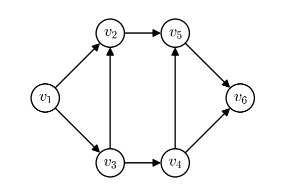 A directed graph with six vertices drawn as circles labeled v1 to v6. v1 is at the left, v2 and v5 are in the top row, v3 and v4 are in the bottom row, and v6 is at the right. The edges are v1 to v2, v1 to v3, v2 to v5, v3 to v2, v3 to v4, v4 to v5, v4 to v6, and v5 to v6.
