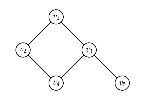 An undirected graph with five vertices drawn as circles labeled v1 to v5. v1 is at the top, v2 and v3 are below it on the left and right, v4 is below between v2 and v3, and v5 is at the lower right. The edges are v1–v2, v1–v3, v2–v4, v3–v4, and v3–v5.