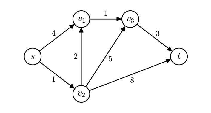 A directed graph with five vertices drawn as circles labeled s, v1, v2, v3, and t. Vertex s is at the left, v1 and v3 are in the top row, v2 is in the bottom row, and t is at the right. The edges and their weights are s to v1 with weight 4, s to v2 with weight 1, v2 to v1 with weight 2, v1 to v3 with weight 1, v2 to v3 with weight 5, v3 to t with weight 3, and v2 to t with weight 8.