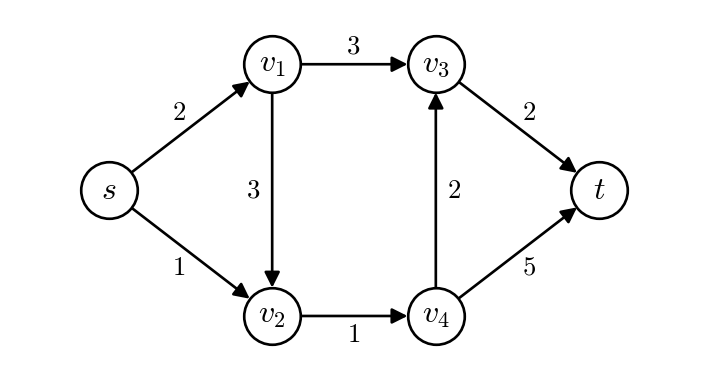 A directed graph with six vertices drawn as circles labeled s, v1, v2, v3, v4, and t. Vertex s is at the left, v1 and v3 are in the top row, v2 and v4 are in the bottom row, and t is at the right. The edges and their weights are s to v1 with weight 2, s to v2 with weight 1, v1 to v2 with weight 3, v1 to v3 with weight 3, v2 to v4 with weight 1, v3 to t with weight 2, v4 to v3 with weight 2, and v4 to t with weight 5.