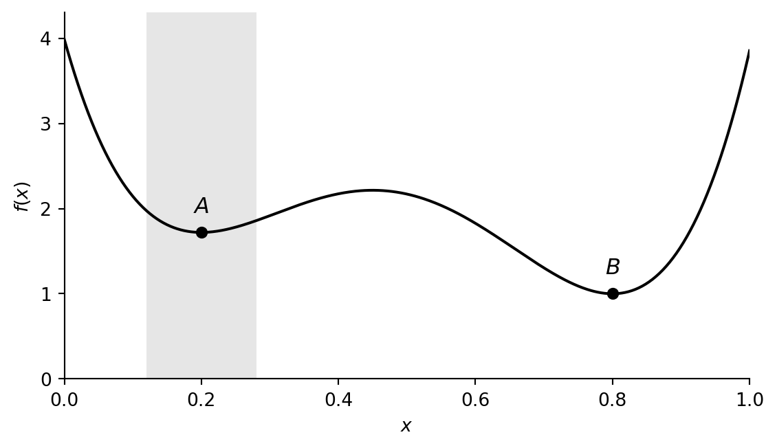 A positive curve with two marked points: A is a local minimum at x = 0.2, and B is the global minimum at x = 0.8. A shaded interval illustrates the neighborhood of A.