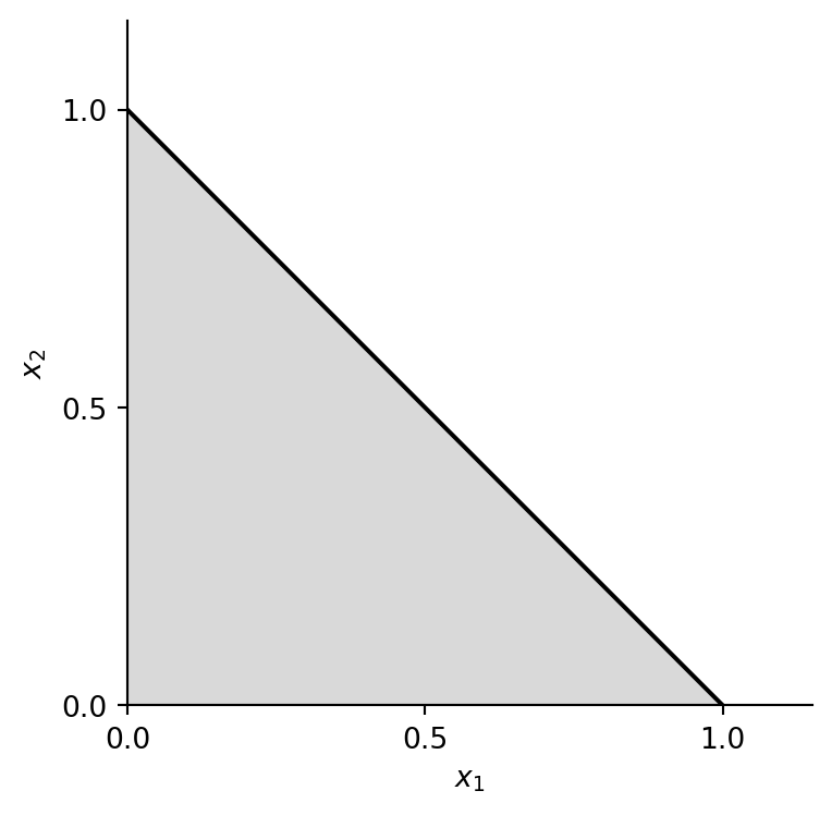 The triangular feasible region has vertices (0, 0), (1, 0), and (0, 1).